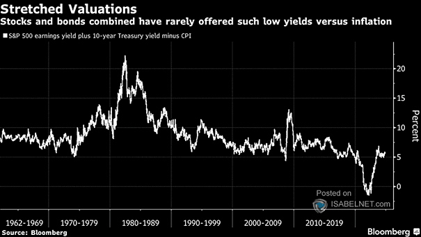 S&P 500 Earnings Yield Plus 10-Year U.S. Treasury Yield Minus CPI