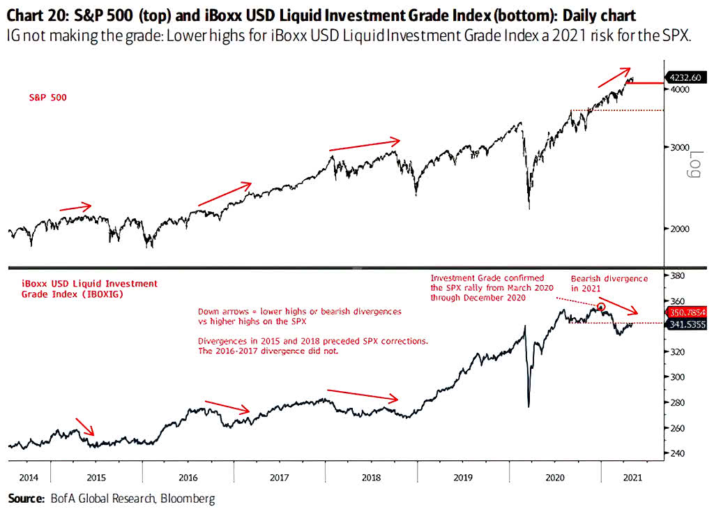 S&P 500 and Investment Grade Bonds