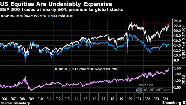 Valuation - Forward 12-Month P/E for S&P 500