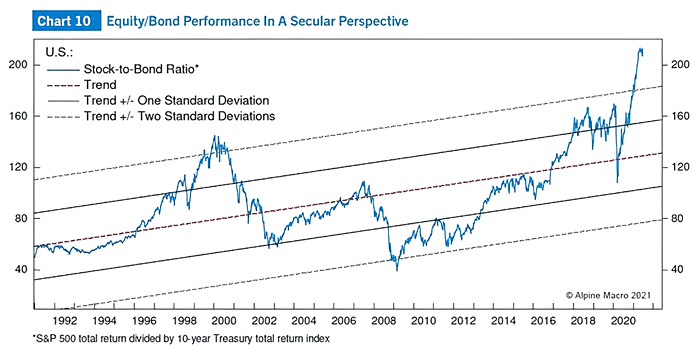 Equity/Bond Performance – Stock-to-Bond Ratio – ISABELNET