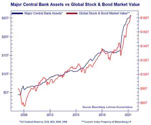 Major Central Bank Balance Sheets Vs. Total Value Of Global Stock And ...