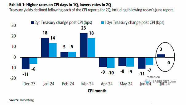 U.S. CPI Inflation vs. U.S. 10-Year Bond Yield