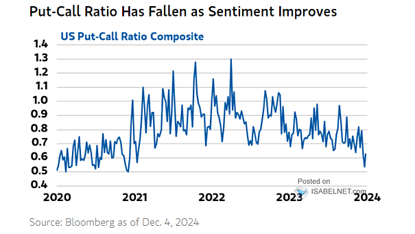 U.S. Composite Put/Call Ratio