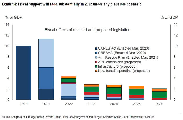 U.S. Fiscal Effects of Enacted and Proposed Legislation