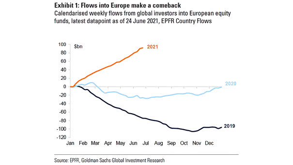 Weekly Flows from Global Investors into European Equity Funds