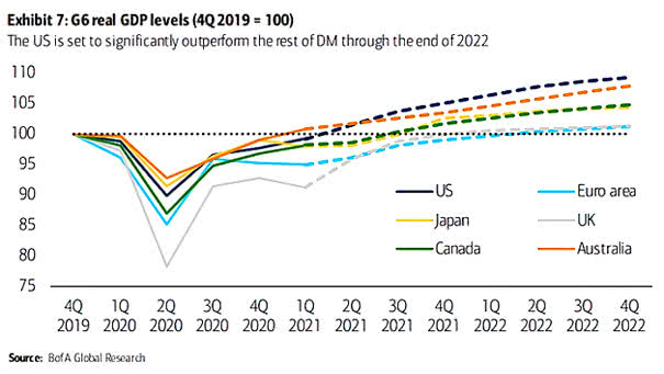 G6 Real GDP Levels