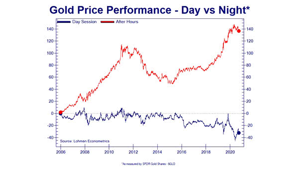 Gold Price Performance - Day vs. Night