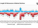 Historical Length of Recessions and Market Declines