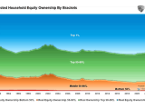 Inflation Adjusted Household Equity Ownership by Brackets