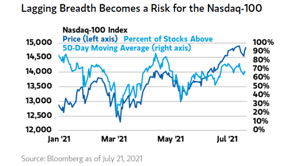 NASDAQ 100 Index and Percent of Stocks Trading Above 50-Day Moving Average