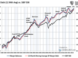 S&P 500 vs. Margin Debt