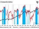 Consumer Confidence Composite and S&P 500