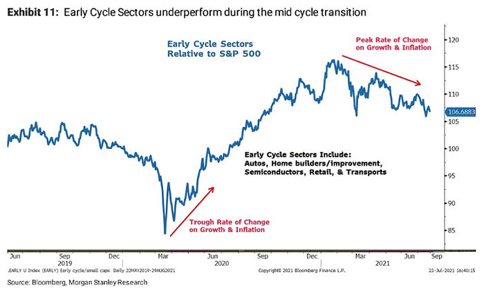 Early Cycle Sectors Relative to S&P 500