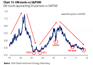 Emerging Market Equities Vs. S&P 500 – ISABELNET