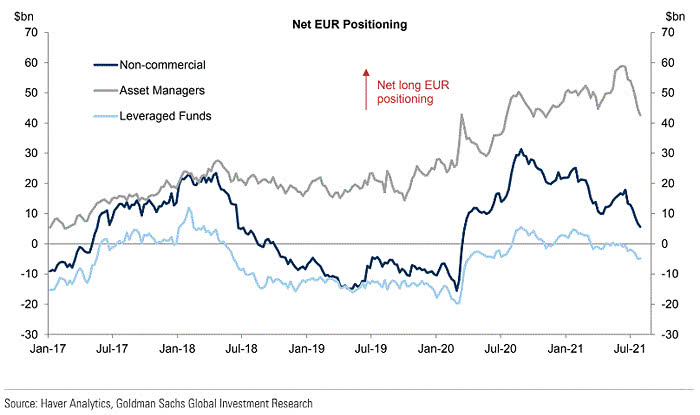 Net EUR Positioning – ISABELNET