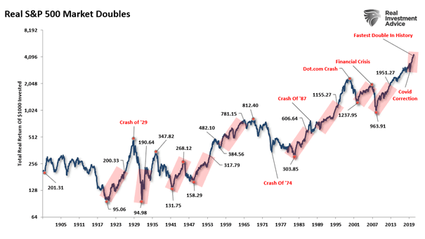 Real S&P 500 Market Doubles