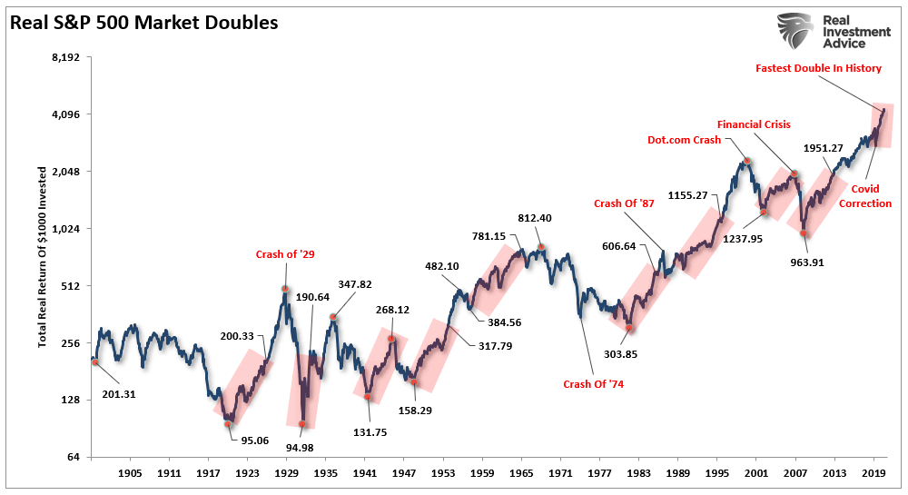 Real S&P 500 Market Doubles