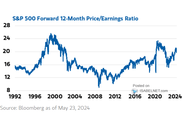 S&P 500 12-Month Forward P/E