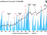 S&P 500 and Days Without a Correction to 200-Day Moving Average