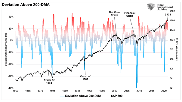 S&P 500 and Deviation Above 200-Day Moving Average