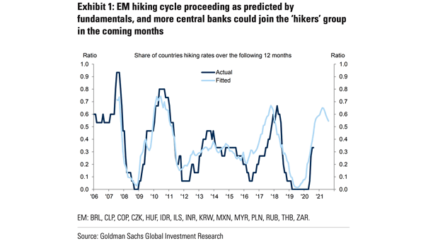 Share of Countries Hiking Rates Over the Following 12 Months