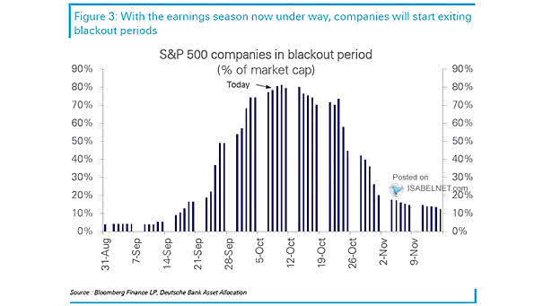 Buybacks - S&P 500 Companies in Blackout Period