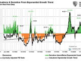 CAPE Valuations and Deviation from Exponential Growth Trend