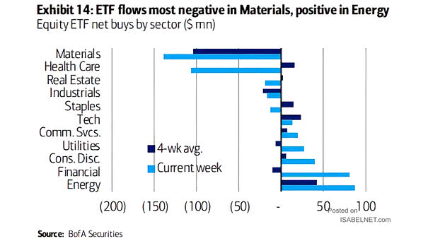 Equity ETF Net Buy by Sector