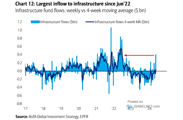 Infrastructure Flows