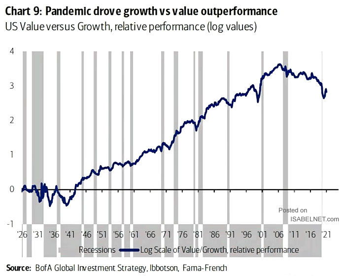 Relative Performance - U.S. Value vs. Growth