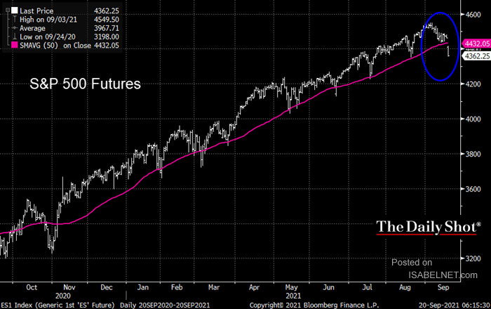 S&P 500 Futures and 50-Day Moving Average