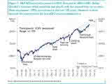 S&P 500 and Trend Channel