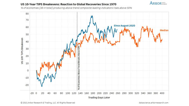 U.S. 10-Year TIPS Breakeven