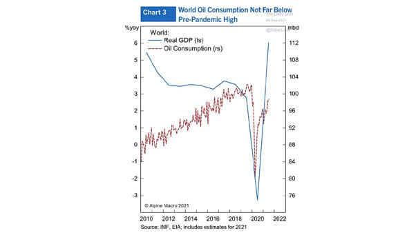 World Oil Consumption and World Real GDP