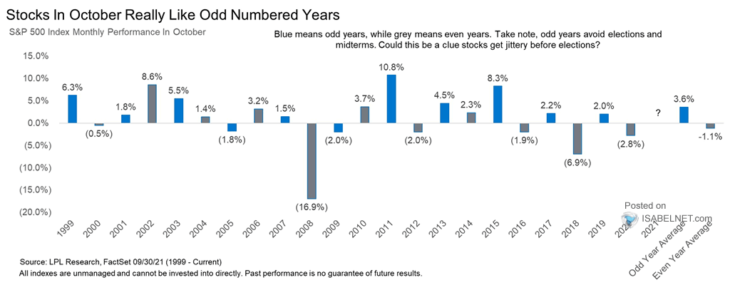 S&P 500 Index Monthly Performance in October