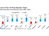 S&P 500 Index Performance Post-Election Years