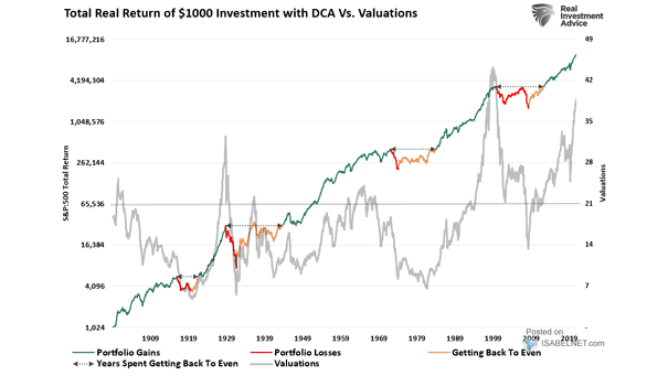 Total Real Return of $1000 Investment with Dollar Cost Average vs. S&P 500 Valuations