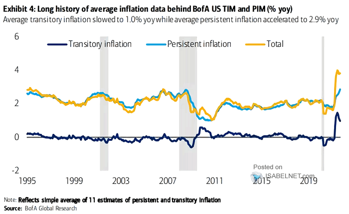 Transitory and Persistent Inflation
