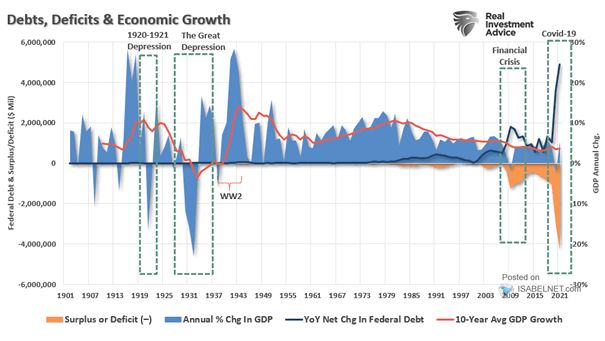 U.S. Debts, Deficits and Economic Growth