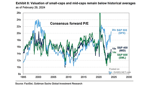 Valuation - Consensus Forward P/E
