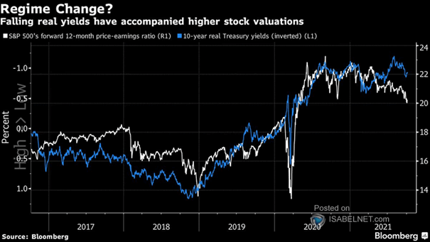 Valuation - S&P 500's Forward 12-Month Price-Earnings Ratio vs. U.S. 10-Year Real Treasury Yields