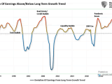 Deviation of Earnings Above-Below Long Term Growth Trend