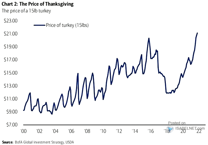 Inflation - The Price of Thanksgiving