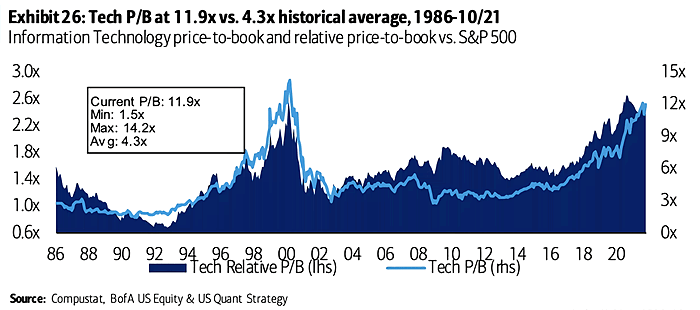 Information Technology Price-to-Book and Relative Price-to-Book vs. S&P 500