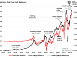 Margin Debt and Free Cash Balances