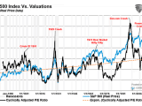 Real S&P 500 Index with Recessions and S&P 500 Shiller CAPE Ratio