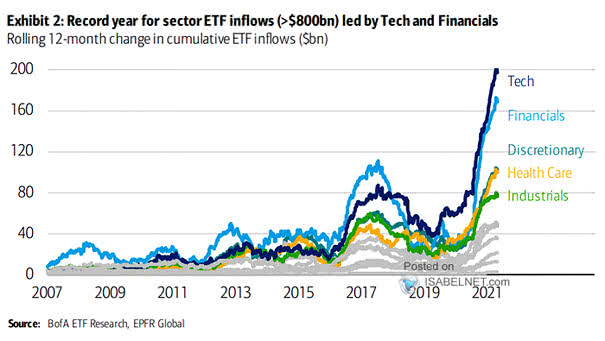 Rolling 12-Month Change in Cumulative ETF Inflows