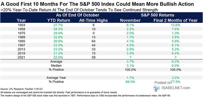 S&P 500 - +20% YTD Return at the End of October