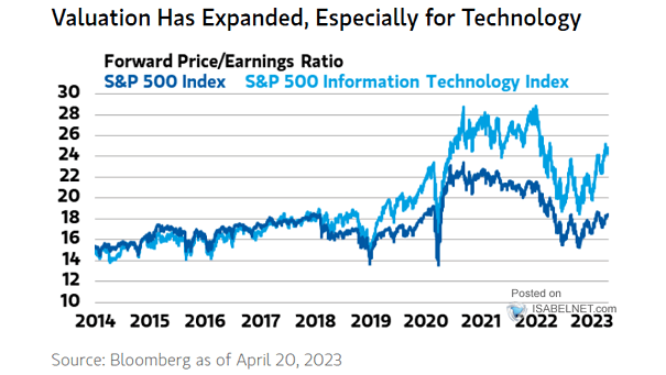 S&P 500 Forward 12-Month Price-Earnings Ratio