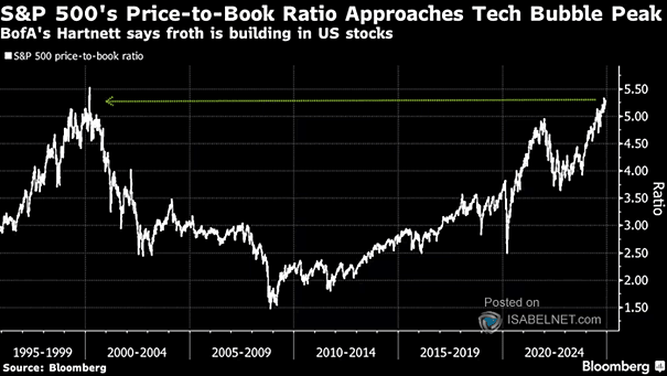 S&P 500 Price-to-Book Ratio